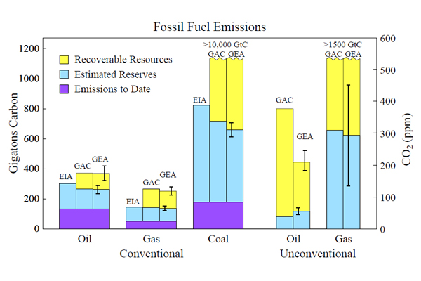 Fossil fuel emissions