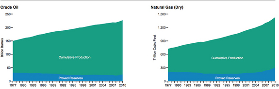 Fuels production reserves